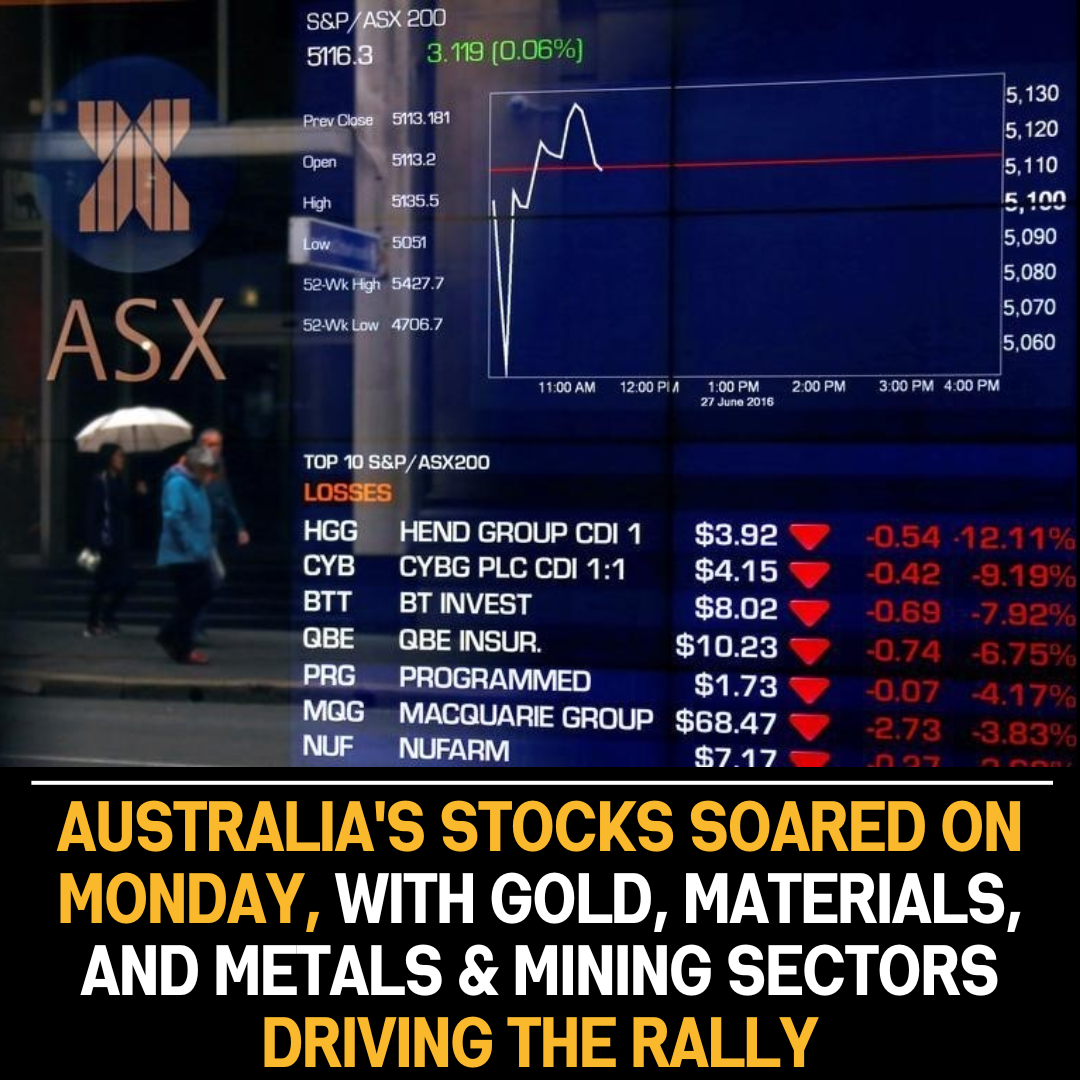 Australia’s stock market surged on Monday, driven by gains in Gold, Materials, and Metals & Mining sectors, setting a new record